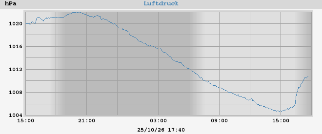 barometer