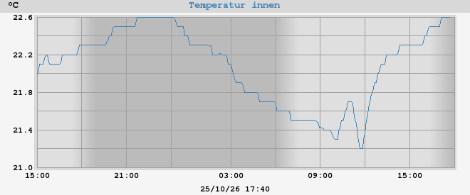 inside temp