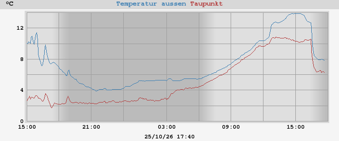 temperatures