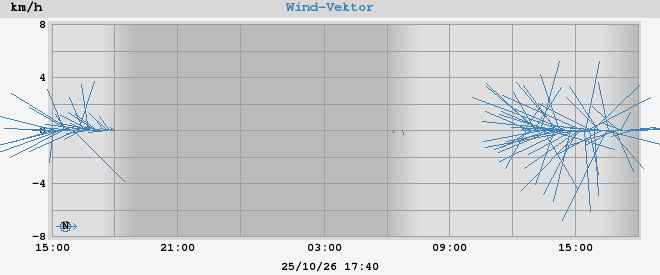 wind vector