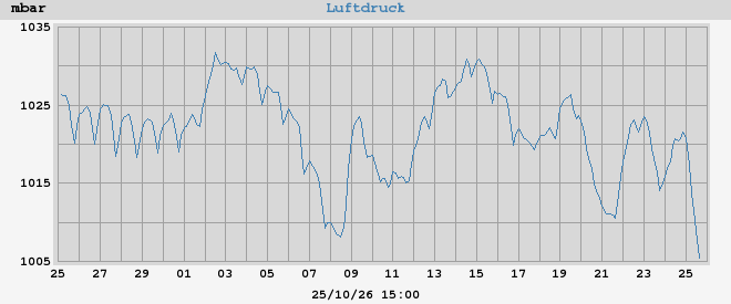 barometer