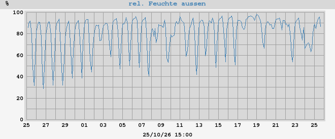 outside humidity