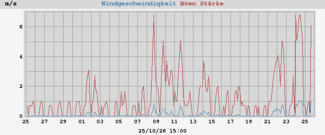 wind