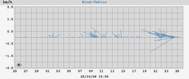 wind vector