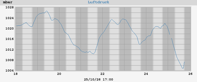 barometer
