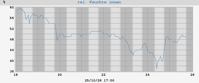 inside humidity