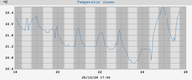 inside temp