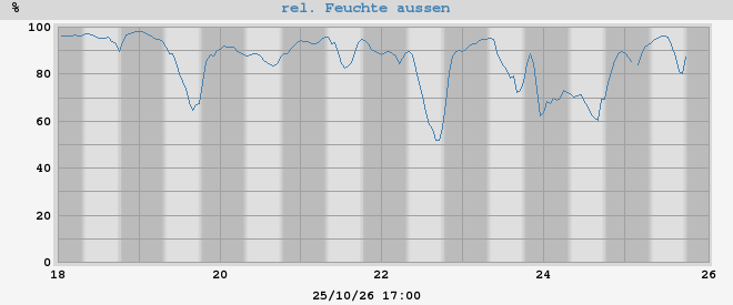 outside humidity
