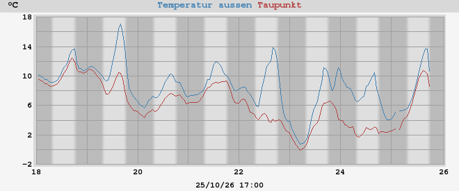 temperatures