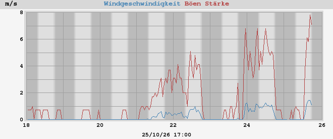 wind