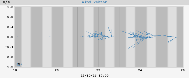 wind vector